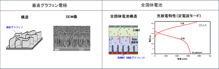 大容量負極の形成技術及び薄膜全固体電池作製技術