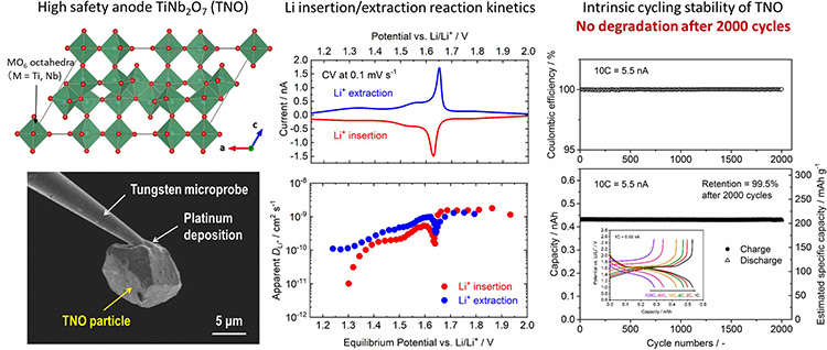 次世代型高安全リチウムイオン電池に関する研究