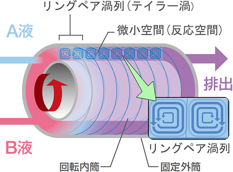 テイラー渦流とは